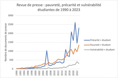 600 euros par mois : l’effondrement des perspectives étudiantes en France